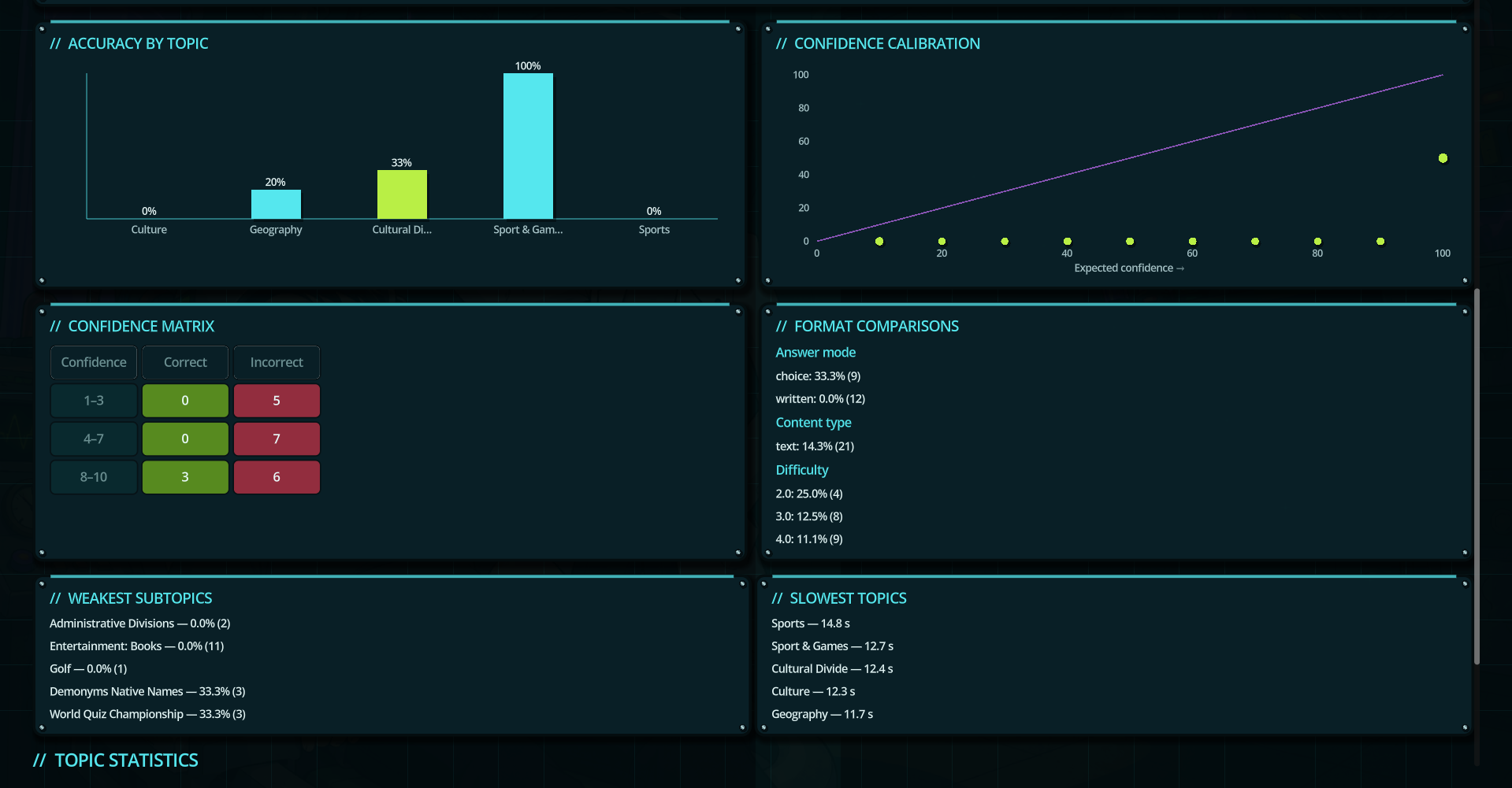 Statistics screen showing accuracy, confidence, and topic performance